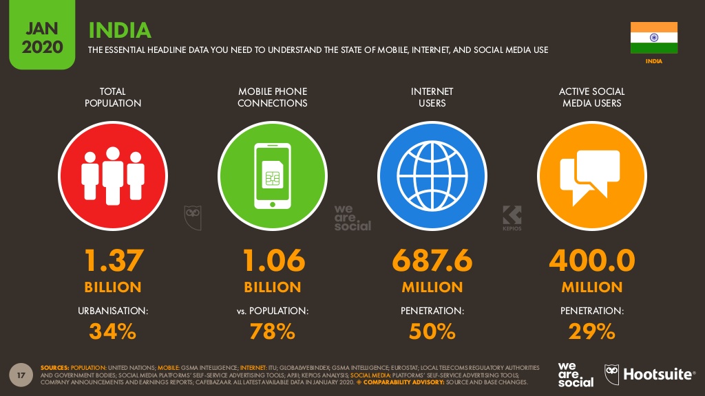 online users india users 2020